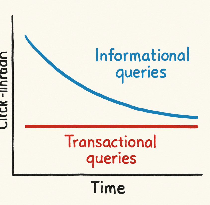 SGE impact on click-through rates: informational vs transactional queries