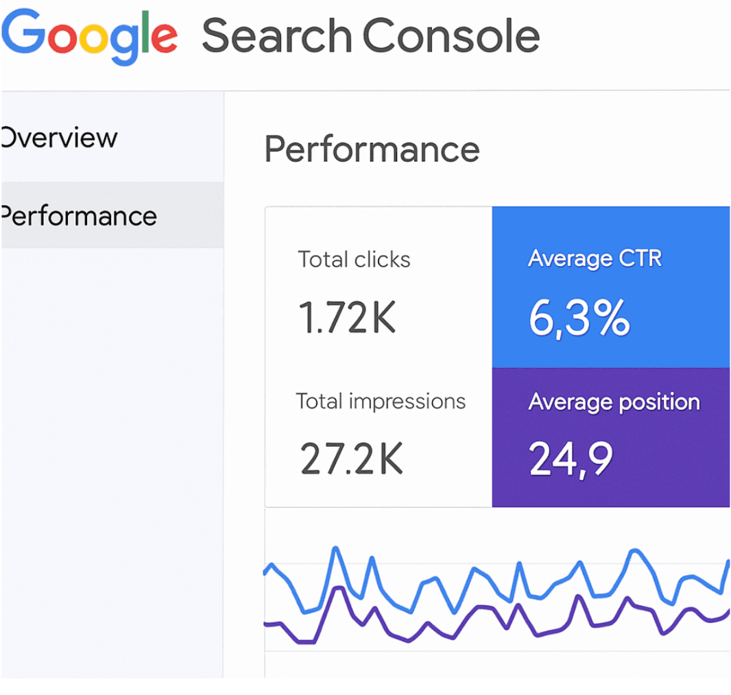 A dashboard view of Google Search Console highlighting CTR and average position metrics