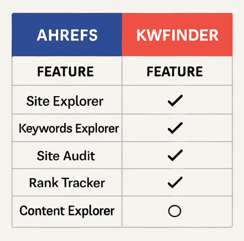 Comparison of Ahrefs and KWFinder features