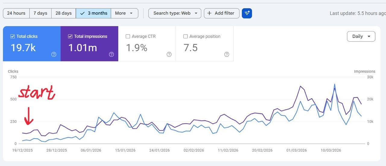 Google Search Console: 19.7k clicks and 1.01M impressions over three months, rising from the start of publishing