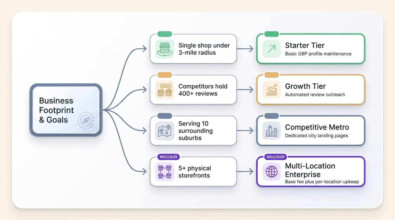 A branching decision matrix mapping business footprints to local SEO tiers: a single shop under 3 miles routes to Starter Tier, heavy review competition routes to Growth Tier, multi-suburb coverage routes to Competitive Metro, and 5+ storefronts route to Multi-Location Enterprise.