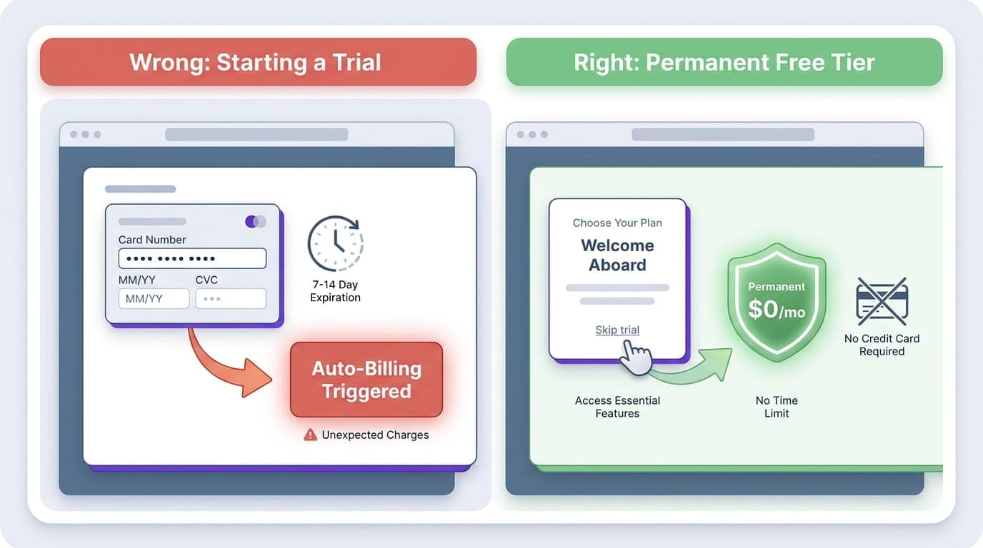 Split panel comparing the wrong onboarding choice of entering a credit card for a 7-to-14-day trial that auto-bills versus clicking 'Skip trial' to secure a permanent $0 free account without payment details.