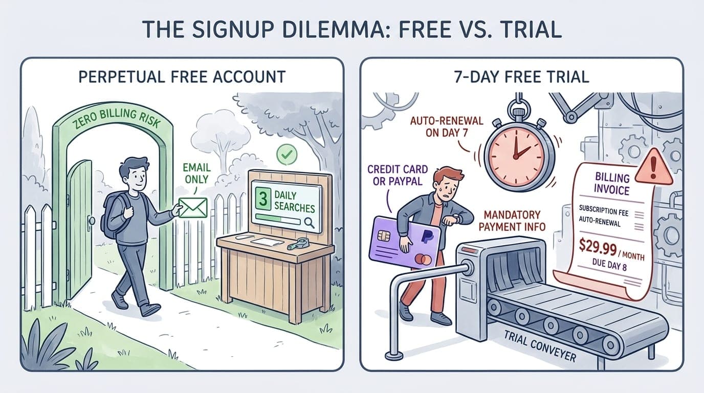 An editorial cartoon contrasting the safe, no-payment perpetual free plan with the time-limited trial that requires payment details and auto-renews.