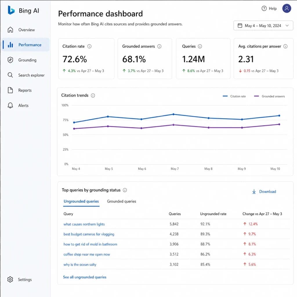 Bing AI performance dashboard showing citation rate, grounded answers, query volume, a citation trend chart, and top ungrounded queries